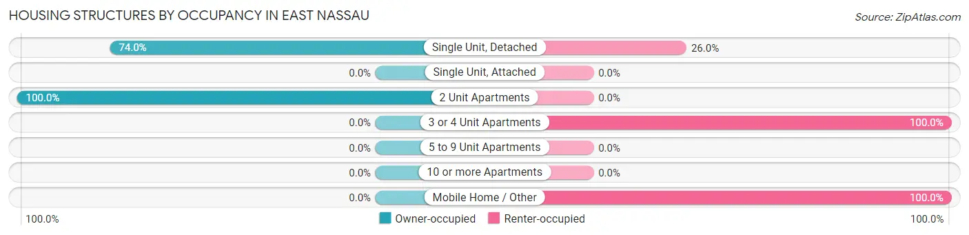 Housing Structures by Occupancy in East Nassau