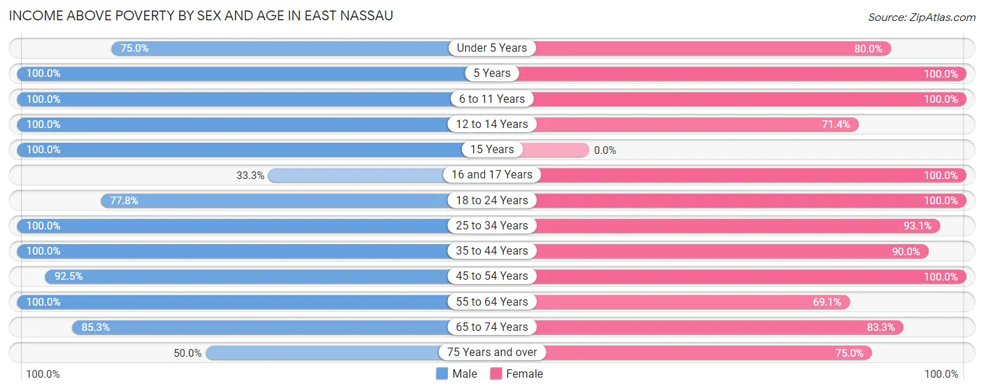 Income Above Poverty by Sex and Age in East Nassau
