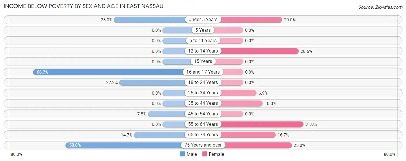 Income Below Poverty by Sex and Age in East Nassau
