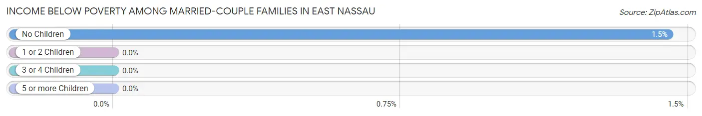 Income Below Poverty Among Married-Couple Families in East Nassau