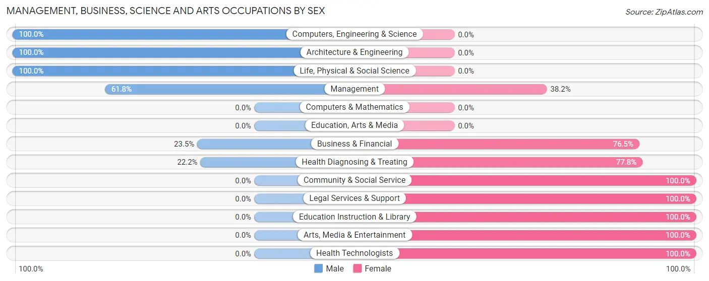 Management, Business, Science and Arts Occupations by Sex in East Nassau