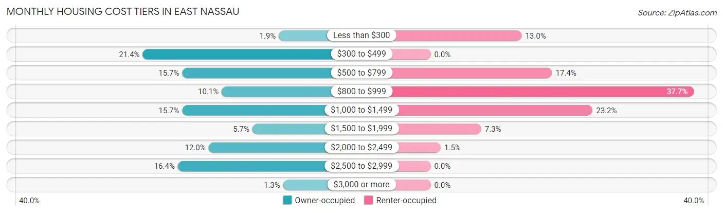 Monthly Housing Cost Tiers in East Nassau