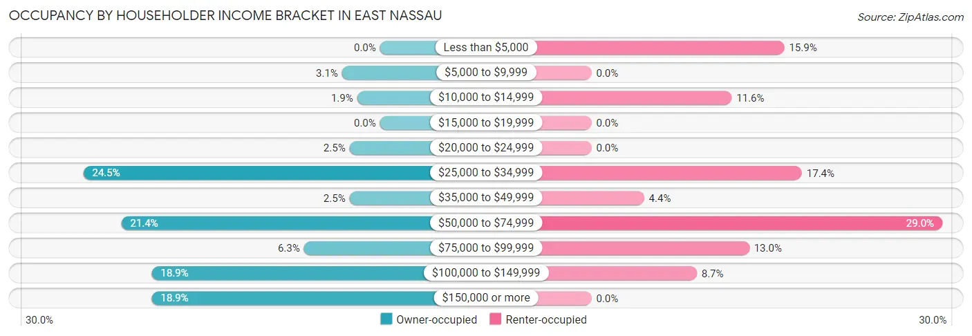 Occupancy by Householder Income Bracket in East Nassau