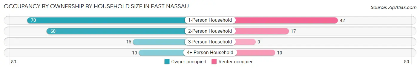 Occupancy by Ownership by Household Size in East Nassau