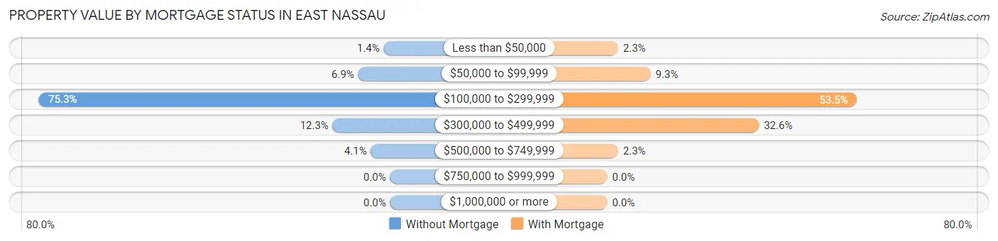 Property Value by Mortgage Status in East Nassau