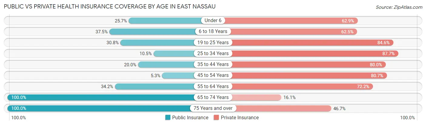 Public vs Private Health Insurance Coverage by Age in East Nassau