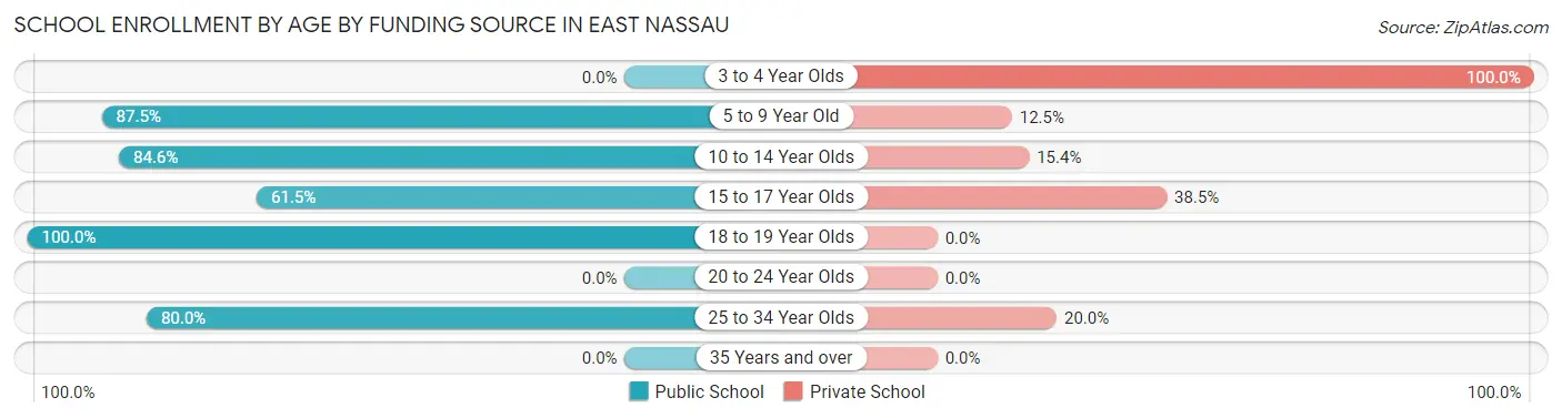 School Enrollment by Age by Funding Source in East Nassau
