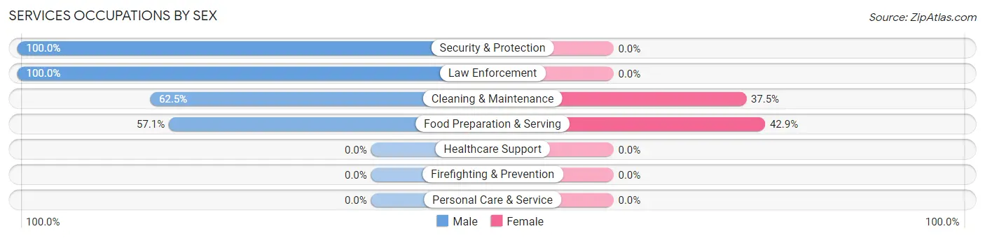 Services Occupations by Sex in East Nassau
