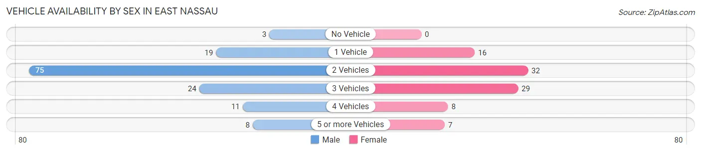 Vehicle Availability by Sex in East Nassau