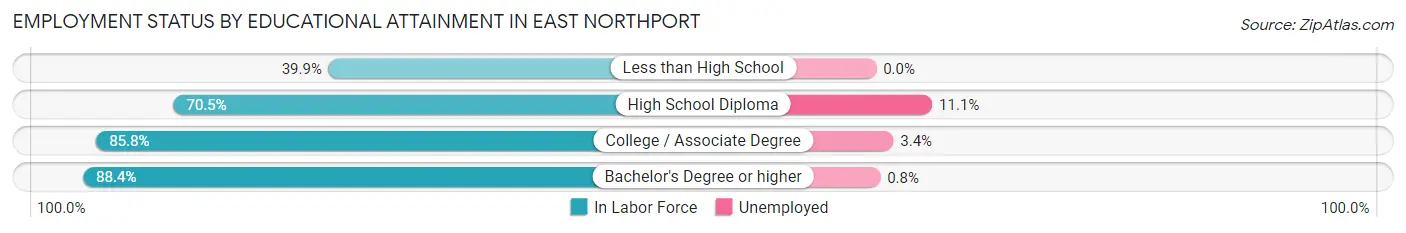 Employment Status by Educational Attainment in East Northport