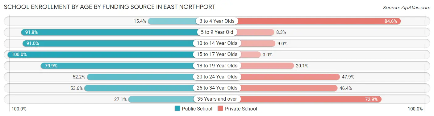 School Enrollment by Age by Funding Source in East Northport