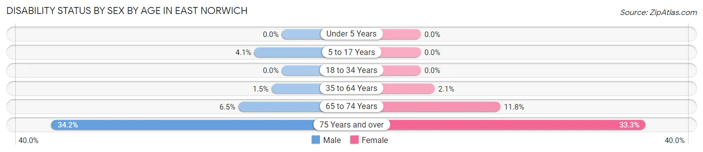 Disability Status by Sex by Age in East Norwich