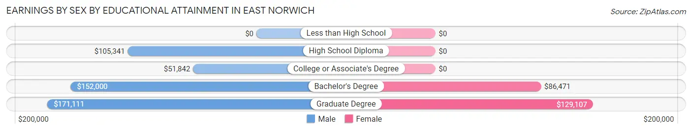 Earnings by Sex by Educational Attainment in East Norwich