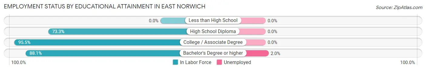 Employment Status by Educational Attainment in East Norwich