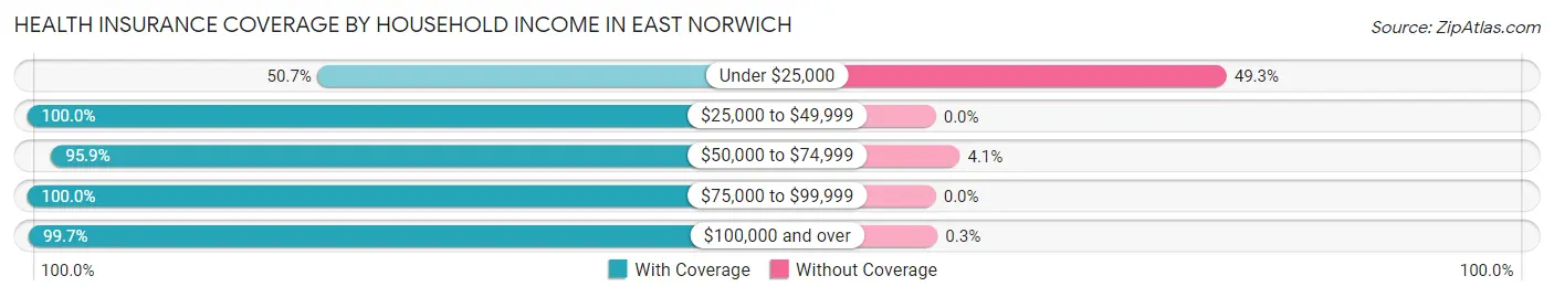 Health Insurance Coverage by Household Income in East Norwich