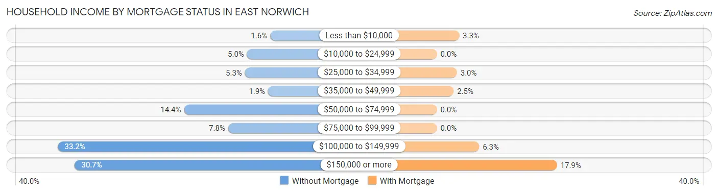 Household Income by Mortgage Status in East Norwich
