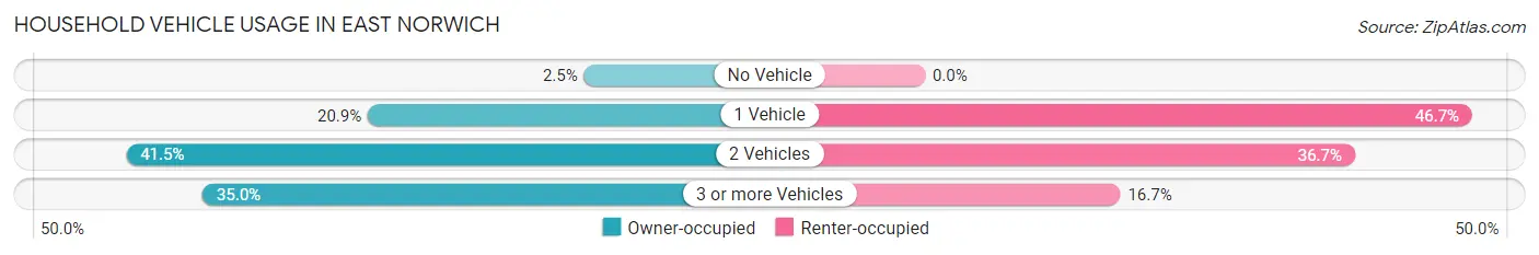 Household Vehicle Usage in East Norwich