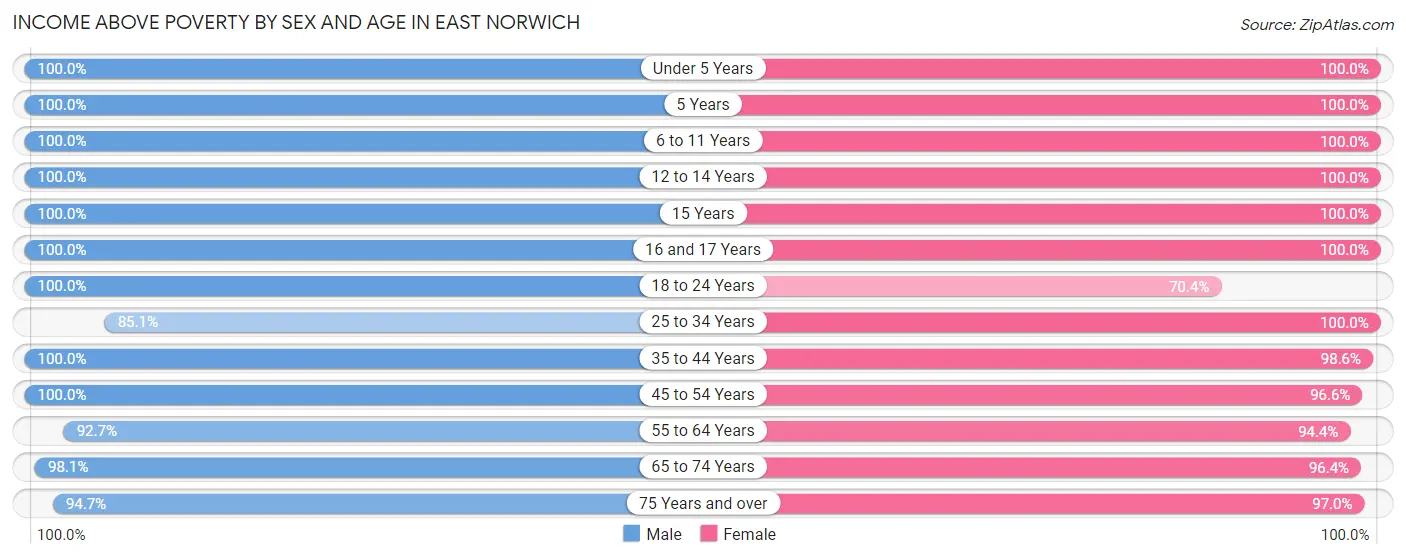 Income Above Poverty by Sex and Age in East Norwich