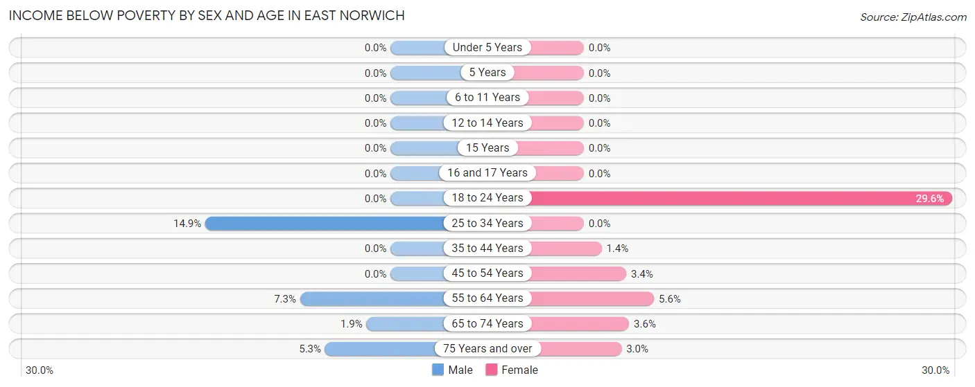 Income Below Poverty by Sex and Age in East Norwich