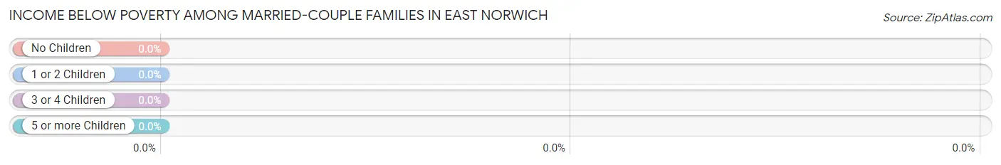 Income Below Poverty Among Married-Couple Families in East Norwich