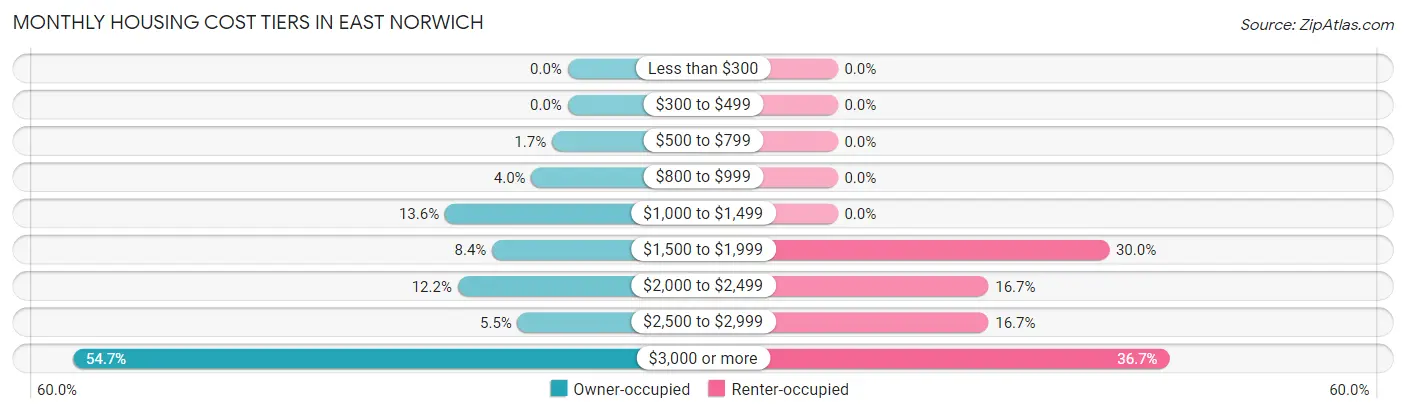 Monthly Housing Cost Tiers in East Norwich