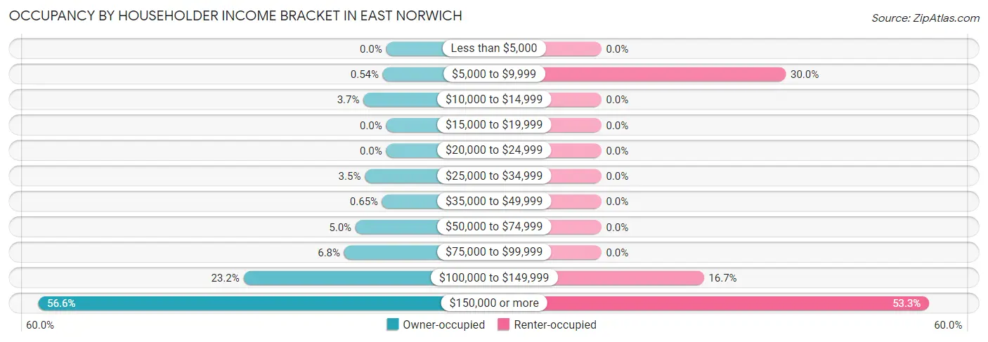 Occupancy by Householder Income Bracket in East Norwich