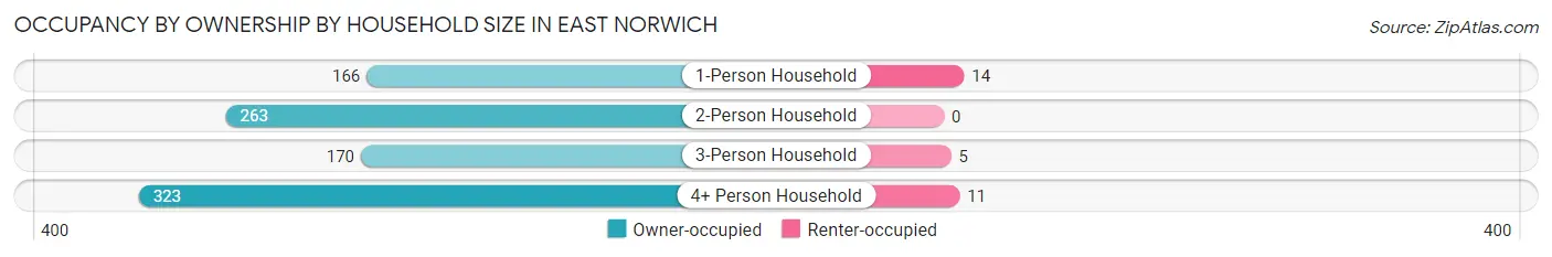 Occupancy by Ownership by Household Size in East Norwich
