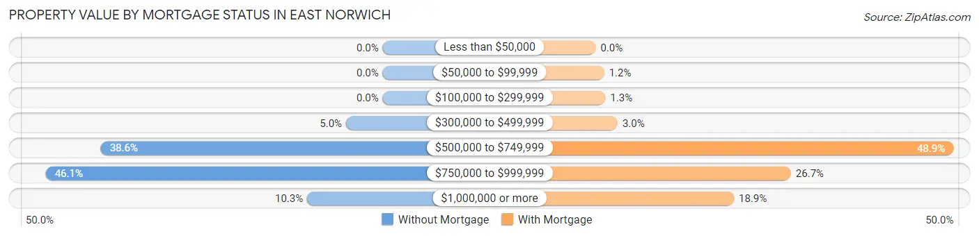 Property Value by Mortgage Status in East Norwich