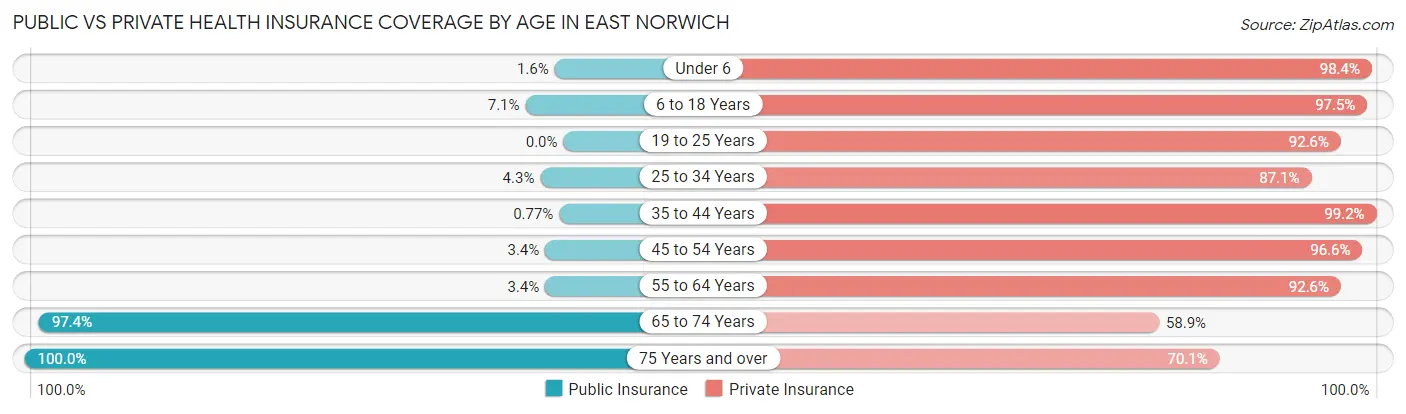 Public vs Private Health Insurance Coverage by Age in East Norwich