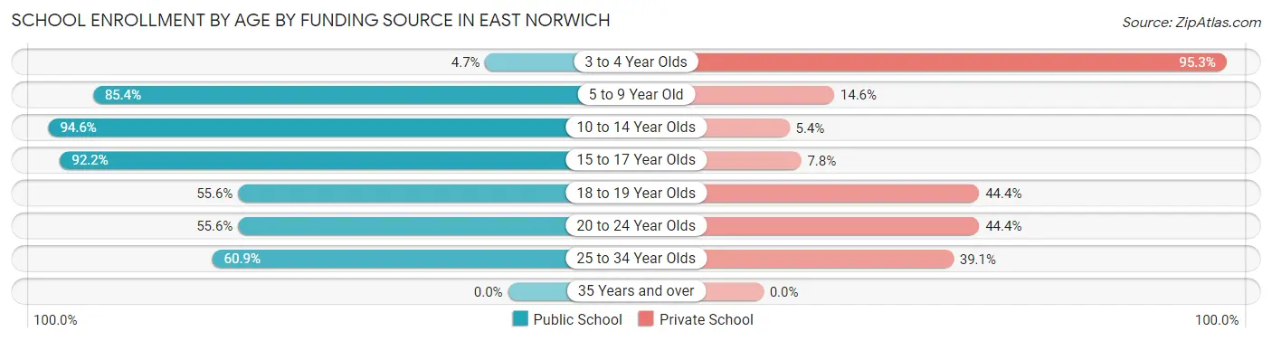 School Enrollment by Age by Funding Source in East Norwich