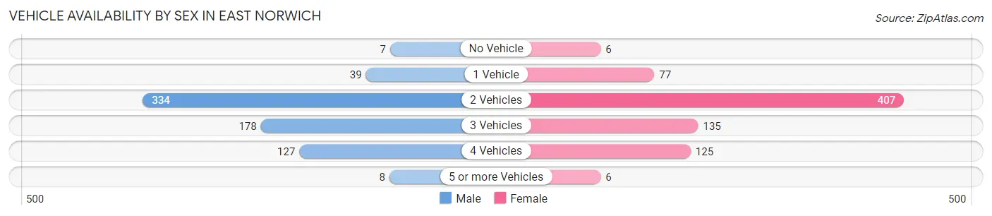 Vehicle Availability by Sex in East Norwich