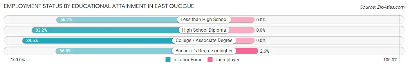 Employment Status by Educational Attainment in East Quogue