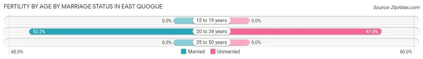 Female Fertility by Age by Marriage Status in East Quogue