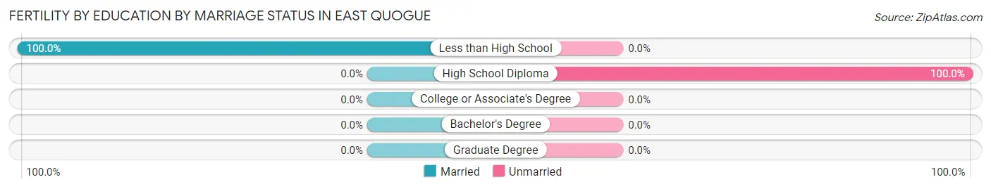 Female Fertility by Education by Marriage Status in East Quogue