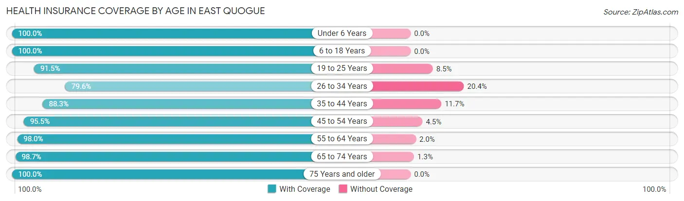 Health Insurance Coverage by Age in East Quogue