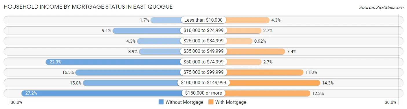Household Income by Mortgage Status in East Quogue