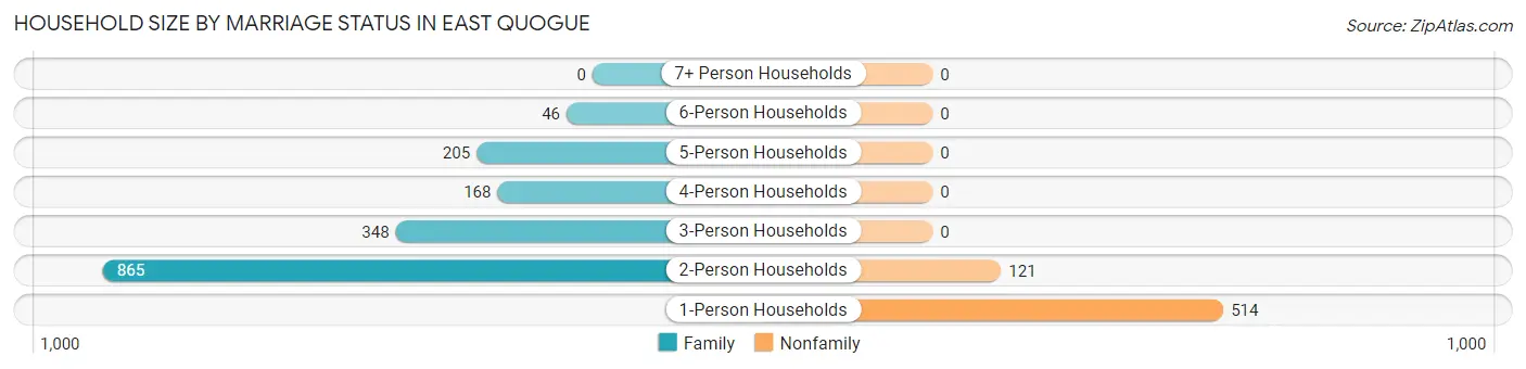 Household Size by Marriage Status in East Quogue