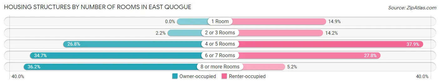 Housing Structures by Number of Rooms in East Quogue