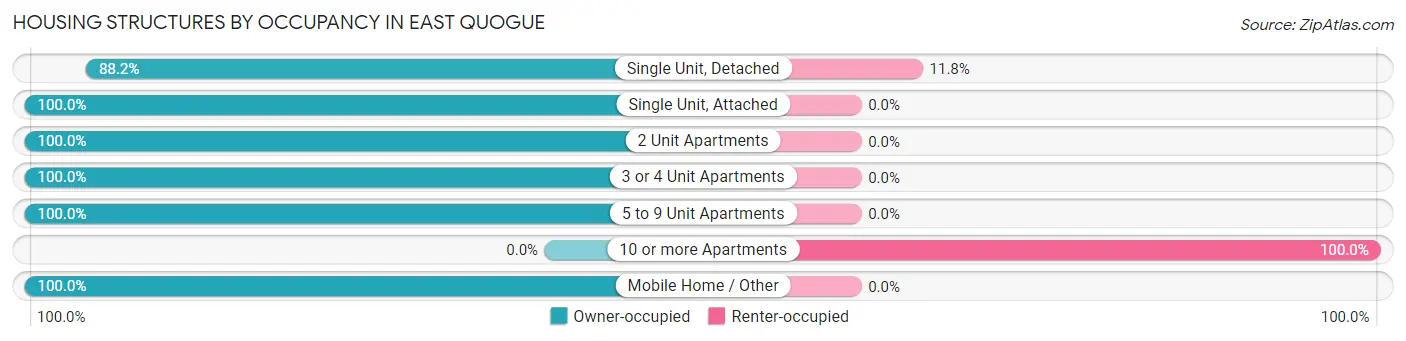 Housing Structures by Occupancy in East Quogue