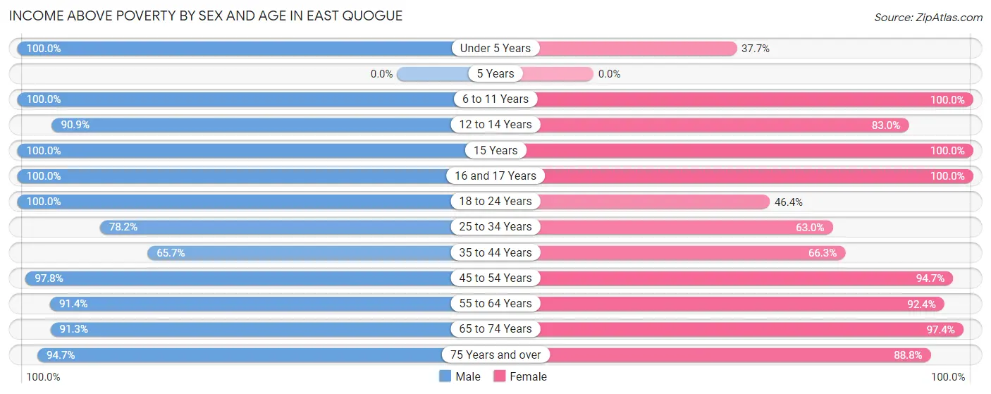 Income Above Poverty by Sex and Age in East Quogue