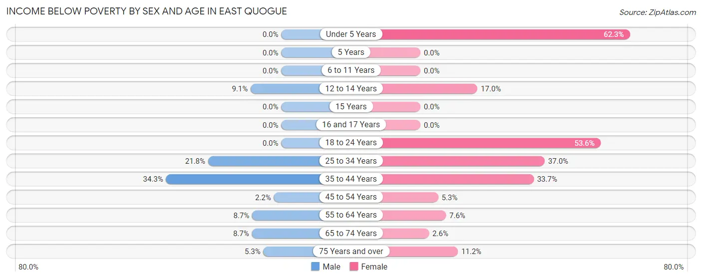 Income Below Poverty by Sex and Age in East Quogue