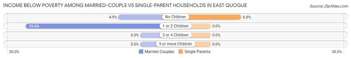 Income Below Poverty Among Married-Couple vs Single-Parent Households in East Quogue