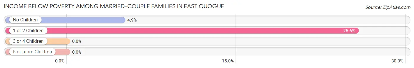 Income Below Poverty Among Married-Couple Families in East Quogue
