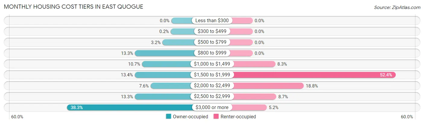 Monthly Housing Cost Tiers in East Quogue