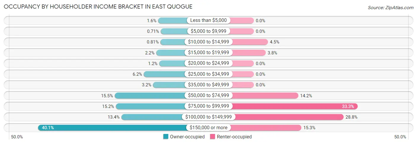 Occupancy by Householder Income Bracket in East Quogue