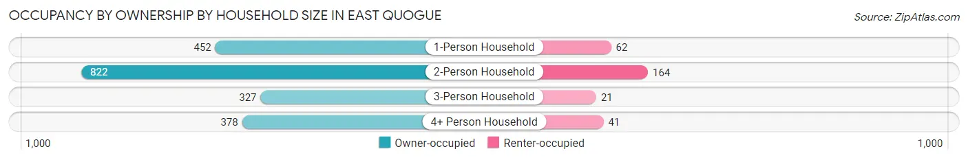 Occupancy by Ownership by Household Size in East Quogue