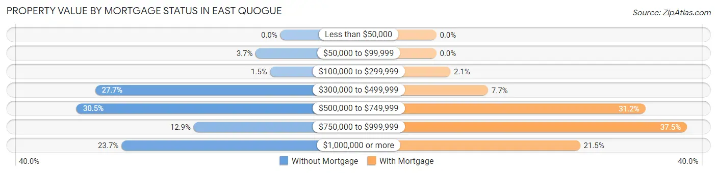 Property Value by Mortgage Status in East Quogue