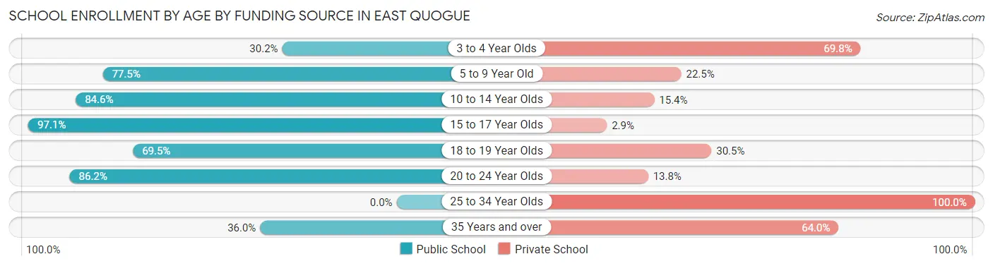 School Enrollment by Age by Funding Source in East Quogue