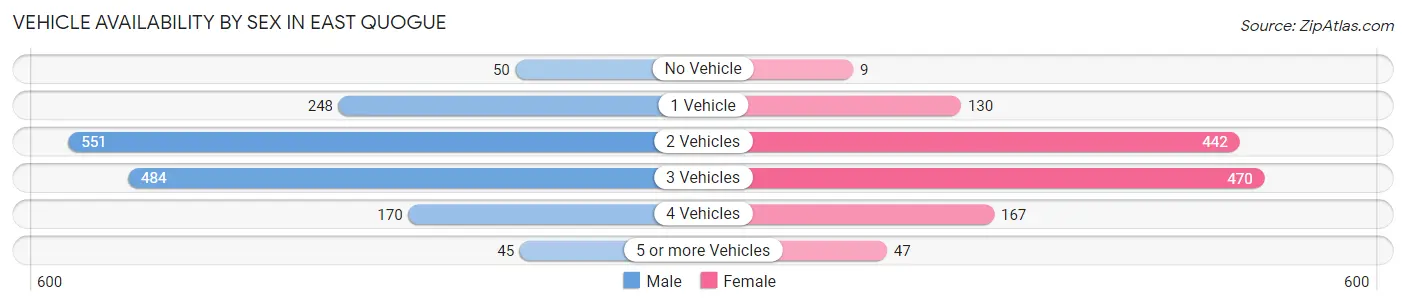 Vehicle Availability by Sex in East Quogue