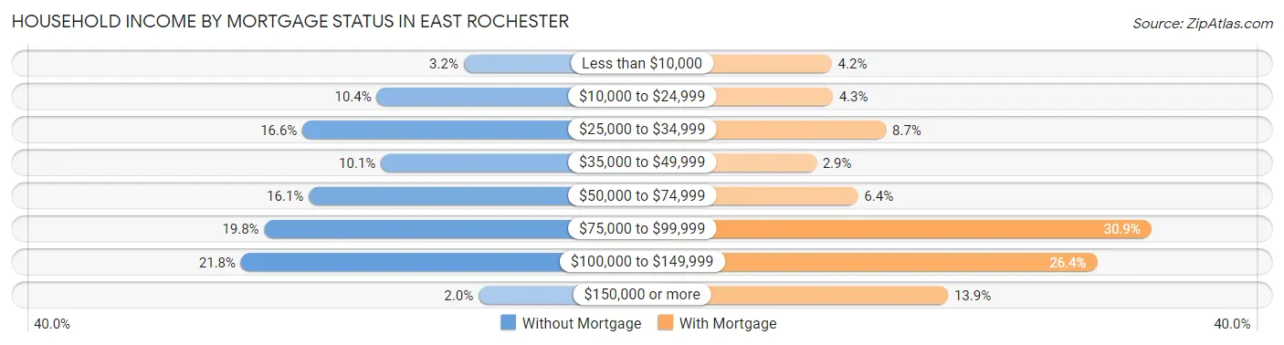 Household Income by Mortgage Status in East Rochester